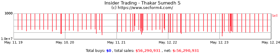 Insider Trading Transactions for Thakar Sumedh S