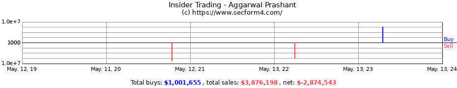 Insider Trading Transactions for Aggarwal Prashant