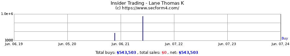 Insider Trading Transactions for Lane Thomas K