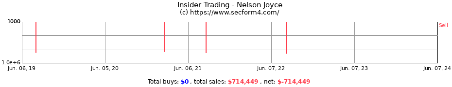Insider Trading Transactions for Nelson Joyce
