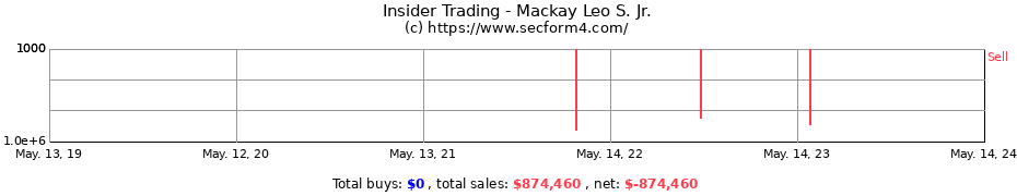 Insider Trading Transactions for Mackay Leo S. Jr.