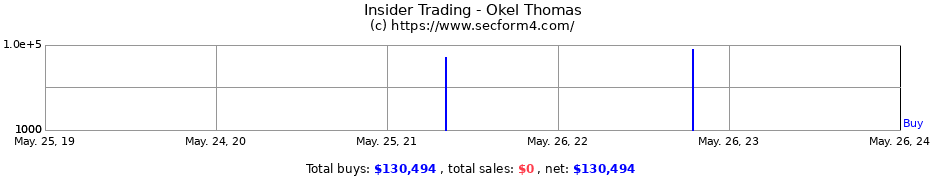 Insider Trading Transactions for Okel Thomas