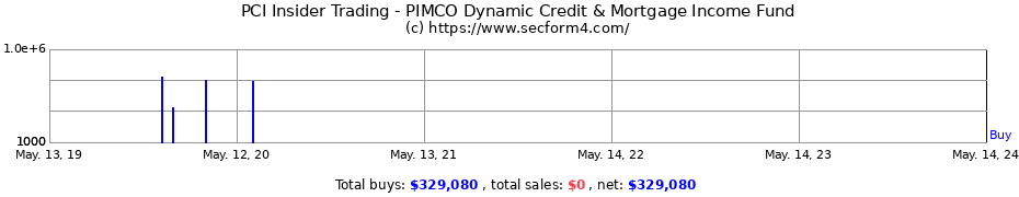 Insider Trading Transactions for PIMCO Dynamic Credit & Mortgage Income Fund