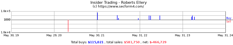Insider Trading Transactions for Roberts Ellery