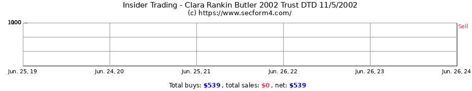 Insider Trading Transactions for Clara Rankin Butler 2002 Trust DTD 11/5/2002