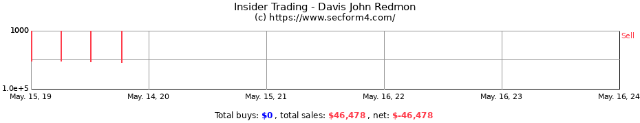 Insider Trading Transactions for Davis John Redmon