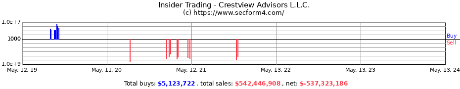 Insider Trading Transactions for Crestview Advisors L.L.C.