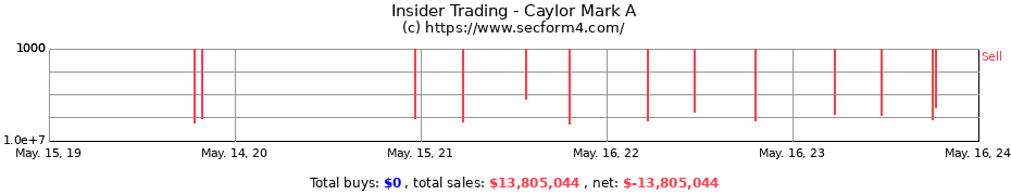 Insider Trading Transactions for Caylor Mark A
