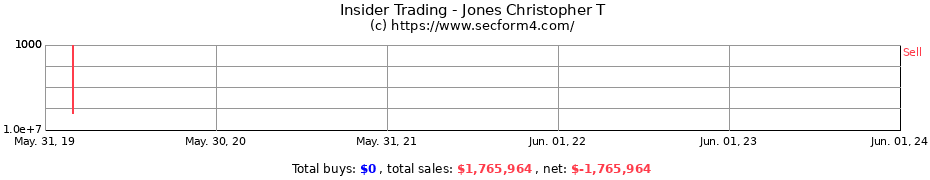 Insider Trading Transactions for Jones Christopher T