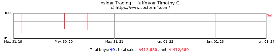 Insider Trading Transactions for Huffmyer Timothy C.