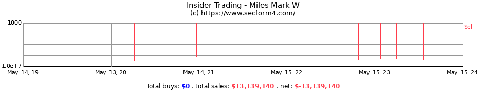 Insider Trading Transactions for Miles Mark W