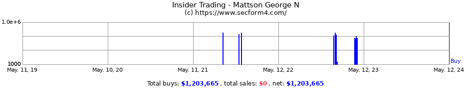 Insider Trading Transactions for Mattson George N