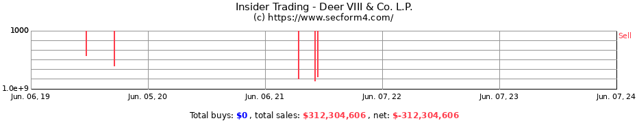 Insider Trading Transactions for Deer VIII & Co. L.P.