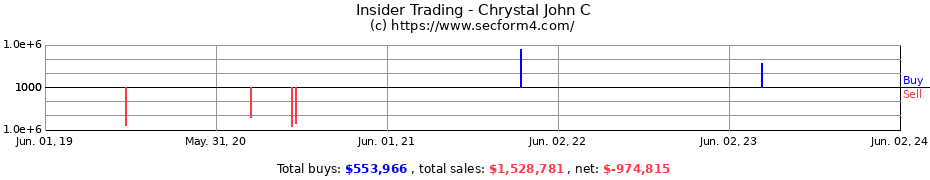 Insider Trading Transactions for Chrystal John C