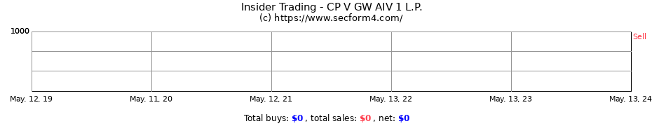 Insider Trading Transactions for CP V GW AIV 1 L.P.