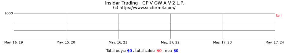Insider Trading Transactions for CP V GW AIV 2 L.P.