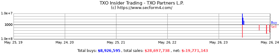 Insider Trading Transactions for TXO Partners L.P.