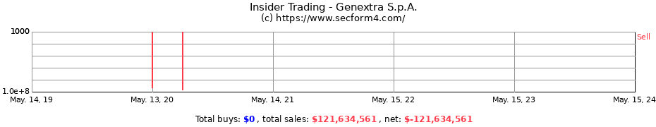 Insider Trading Transactions for Genextra S.p.A.