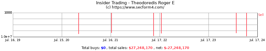 Insider Trading Transactions for Theodoredis Roger E