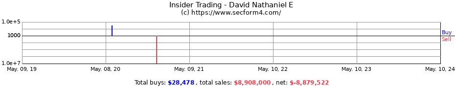 Insider Trading Transactions for David Nathaniel E