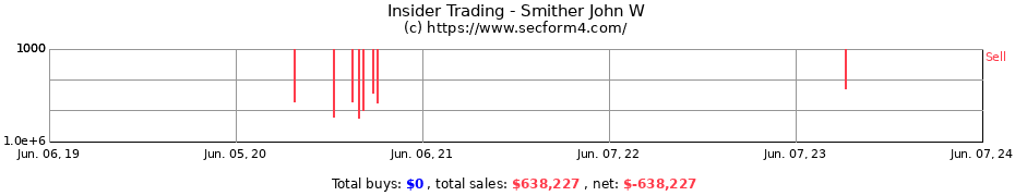 Insider Trading Transactions for Smither John W
