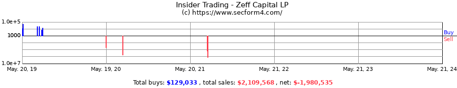 Insider Trading Transactions for Zeff Capital LP