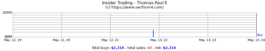 Insider Trading Transactions for Thomas Paul E