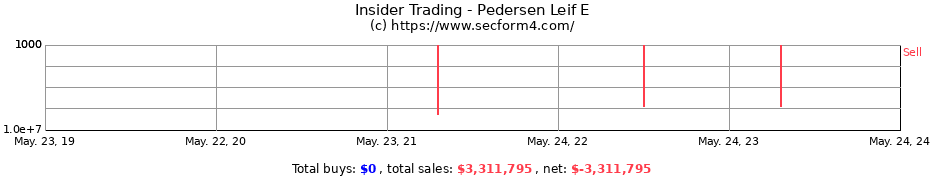 Insider Trading Transactions for Pedersen Leif E