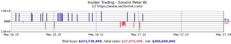 Insider Trading Transactions for Sonsini Peter W.