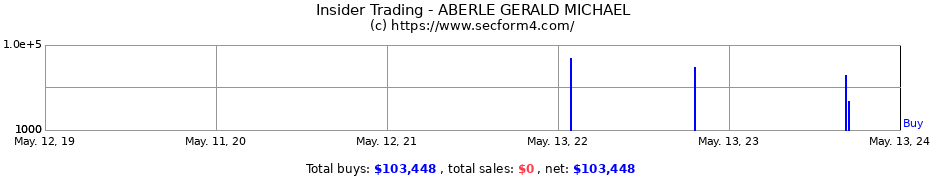 Insider Trading Transactions for ABERLE GERALD MICHAEL