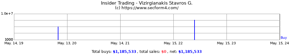 Insider Trading Transactions for Vizirgianakis Stavros G.