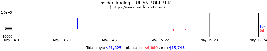 Insider Trading Transactions for JULIAN ROBERT K.