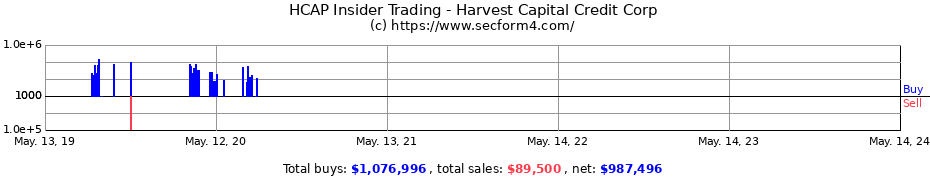 Insider Trading Transactions for Harvest Capital Credit Corp