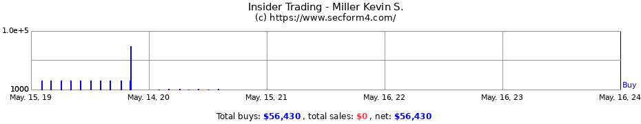 Insider Trading Transactions for Miller Kevin S.