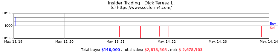 Insider Trading Transactions for Dick Teresa L.