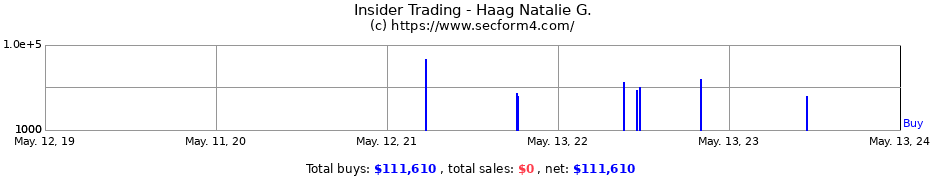 Insider Trading Transactions for Haag Natalie G.