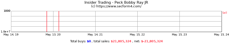 Insider Trading Transactions for Peck Bobby Ray JR