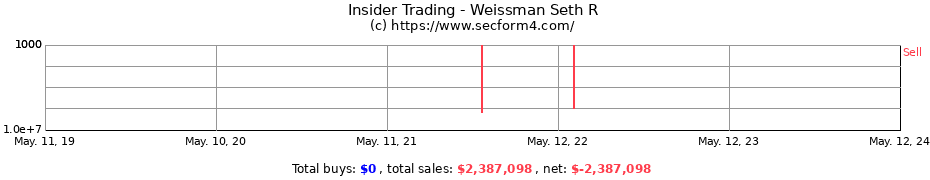 Insider Trading Transactions for Weissman Seth R