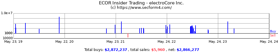 Insider Trading Transactions for electroCore Inc.