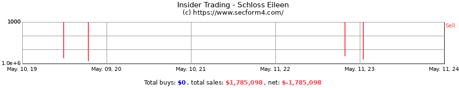 Insider Trading Transactions for Schloss Eileen