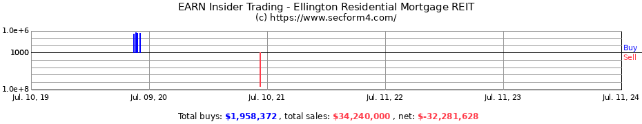 Insider Trading Transactions for Ellington Residential Mortgage REIT