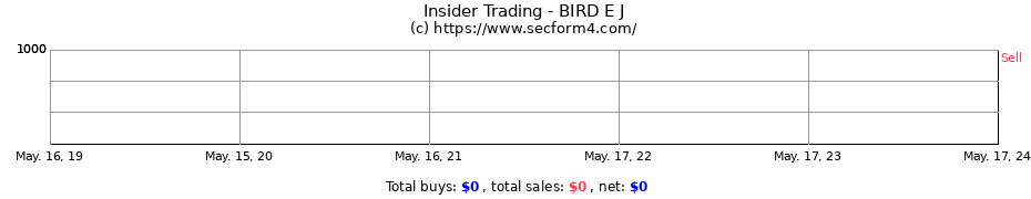 Insider Trading Transactions for BIRD E J