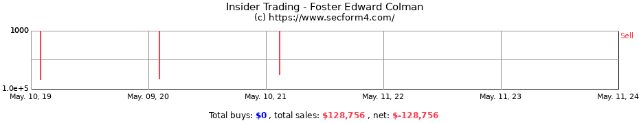 Insider Trading Transactions for Foster Edward Colman