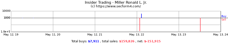 Insider Trading Transactions for Miller Ronald L. Jr.