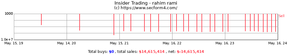 Insider Trading Transactions for rahim rami