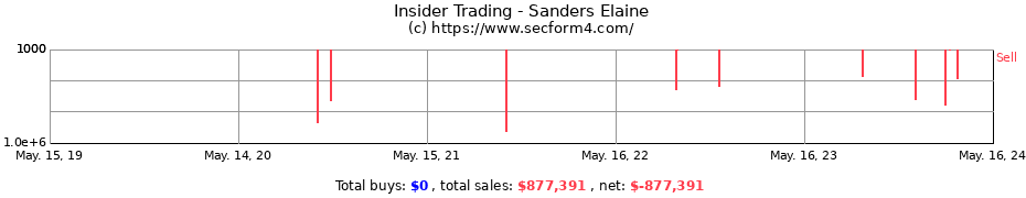 Insider Trading Transactions for Sanders Elaine
