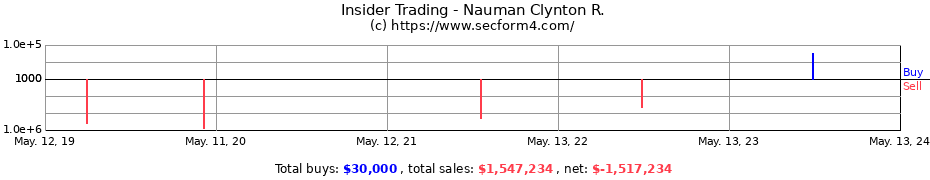 Insider Trading Transactions for Nauman Clynton R.