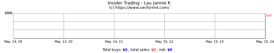 Insider Trading Transactions for Lau Jannie K