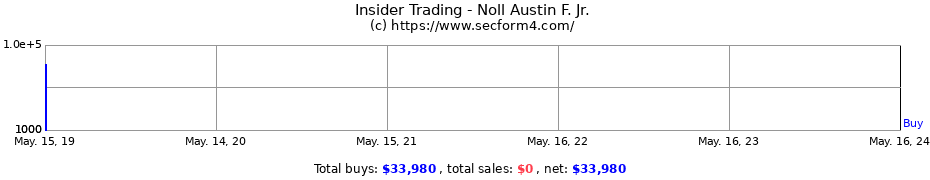 Insider Trading Transactions for Noll Austin F. Jr.