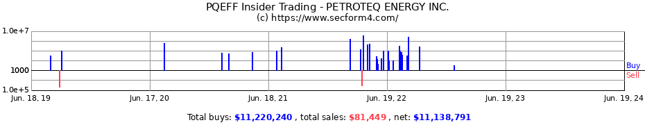 Insider Trading Transactions for PETROTEQ ENERGY INC.